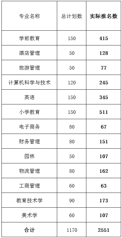 2022年阜陽師范大學專升本考試報名情況統(tǒng)計