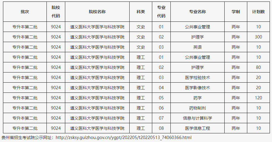 遵義醫科大學醫學與科技學院2022年專升本分專業招生計劃表