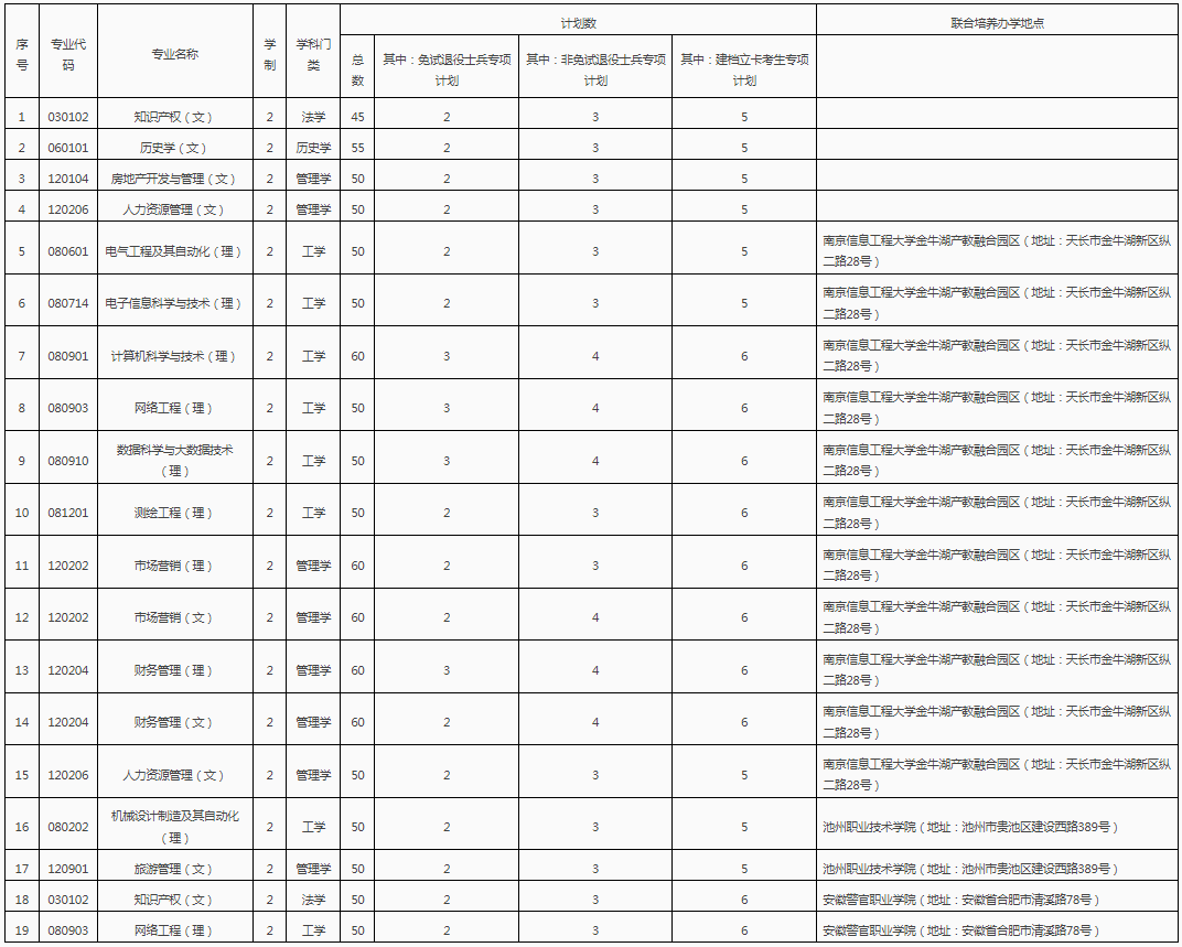 池州學院2022年專升本招生專業(yè)