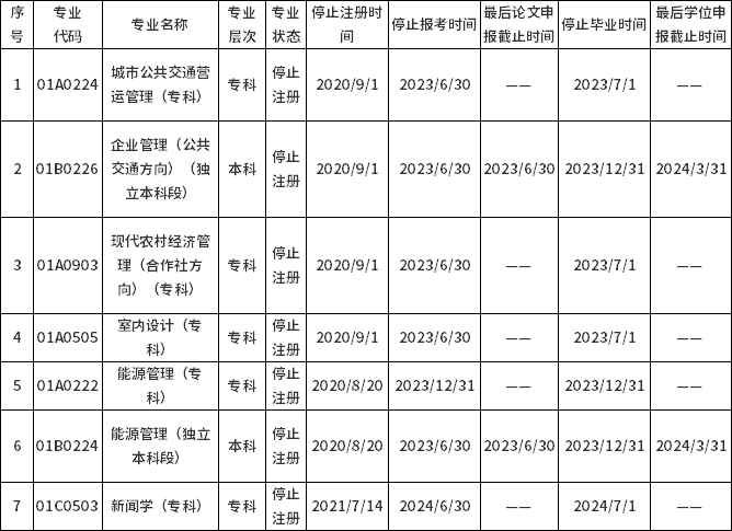 北京市高等教育自学考试停考专业信息表（2022年）
