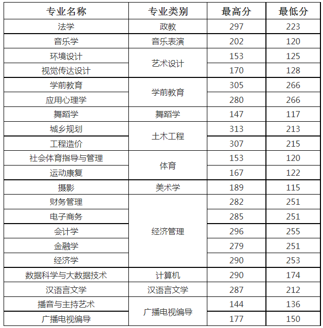 2021年昆明城市学院专升本录取分数线