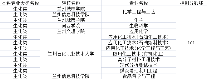 2022年甘肅專升本生化類專業(yè)分?jǐn)?shù)線