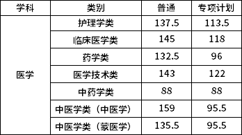 录取最低控制分数线