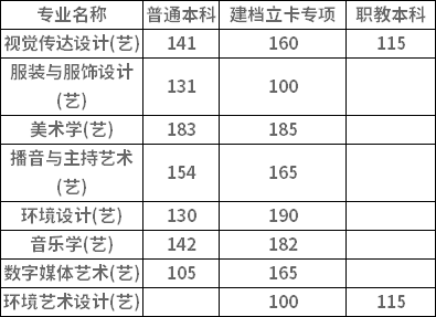 2022年陜西專升本藝術(shù)類專業(yè)分數(shù)線