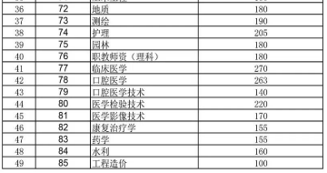 2020年云南专升本各专业类别录取分数线