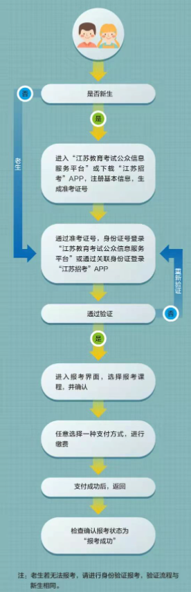 江苏省高等教育自学考试网上报名流程图
