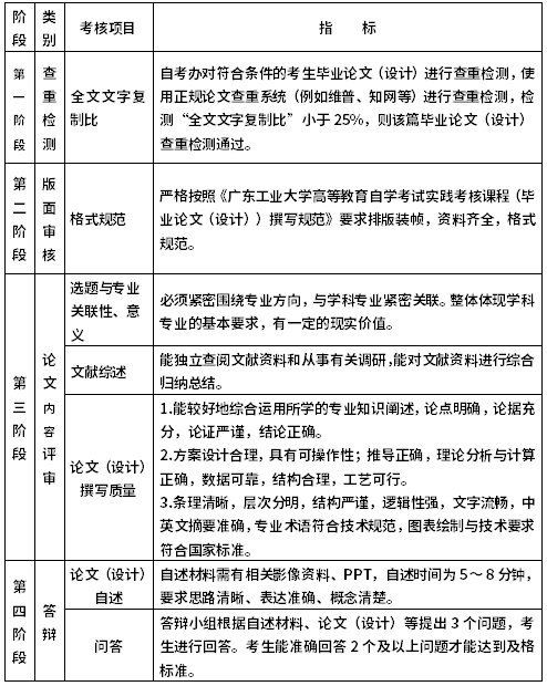 广东工业大学高等教育自学考试实践考核课程（毕业论文（设计））考核流程及标准表