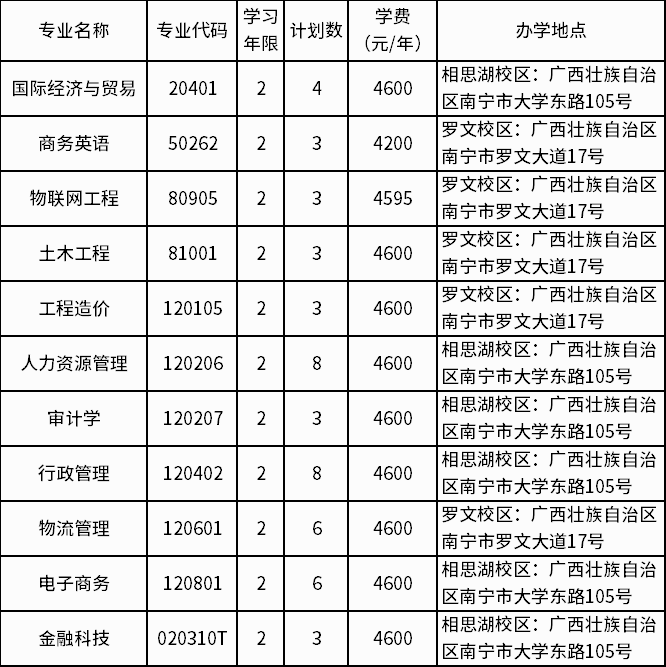 2022年广西职业师范学院专升本退役士兵招生专业及计划数学费多少