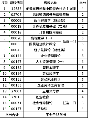 南京师范大学自考专科(X1690202)人力资源管理专业考试计划