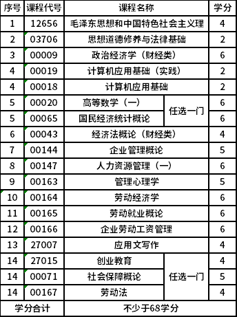 南京師范大學自考?？?X1690202)人力資源管理專業(yè)考試計劃