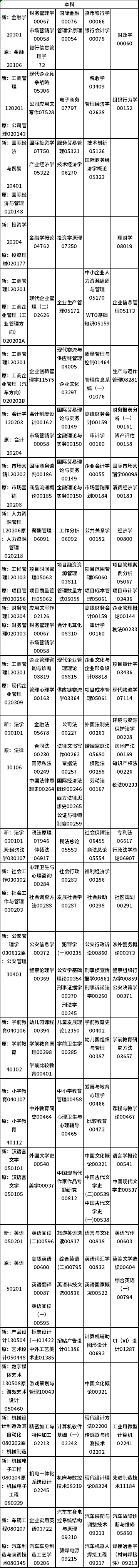吉林省2022年10月自考开考专业课程安排表（22、23日）