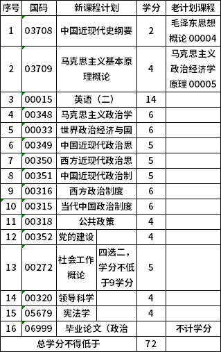 青海師范大學030201本科政治學與行政學(?？歼^渡)考試計劃