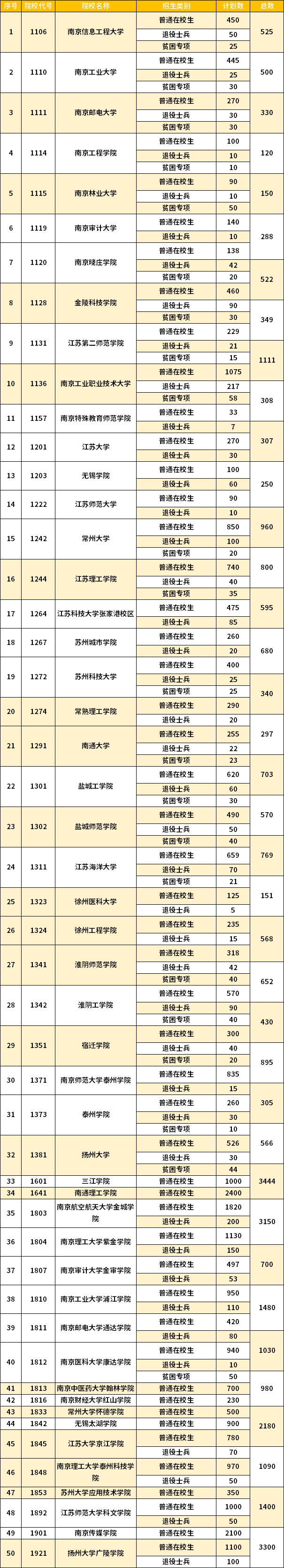 2022年江蘇專轉(zhuǎn)本各院校招生計(jì)劃總數(shù)