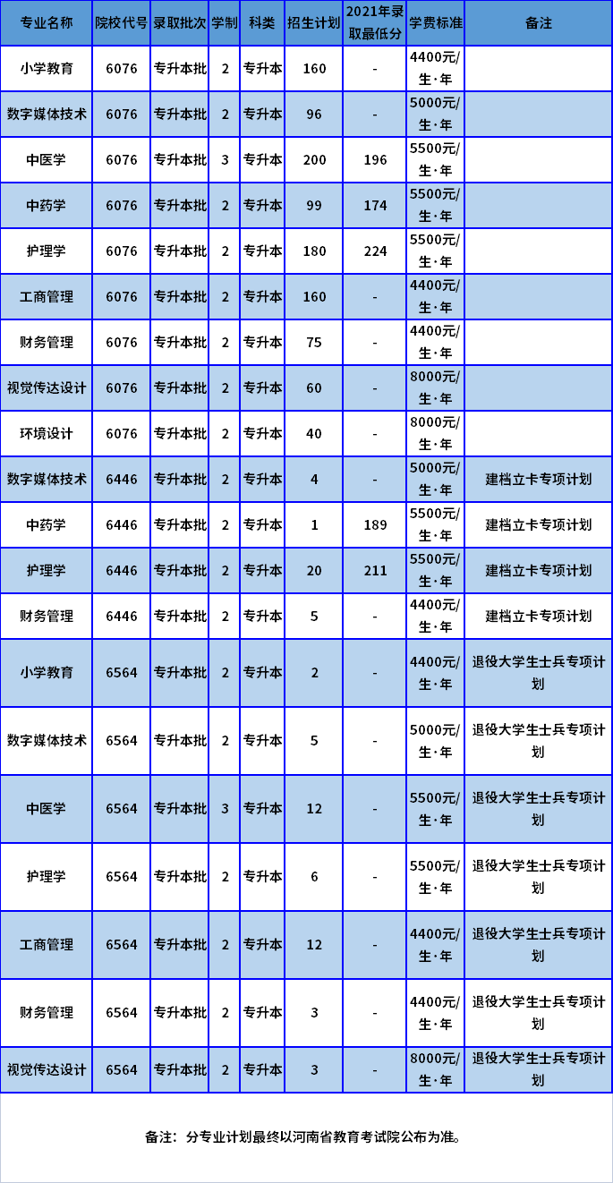南阳理工学院2022年河南省招生计划一览表(专升本)