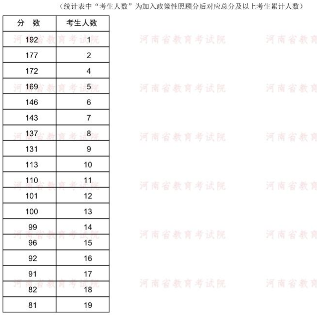 2022年河南專升本測(cè)控技術(shù)與儀器專業(yè)分?jǐn)?shù)段統(tǒng)計(jì)表