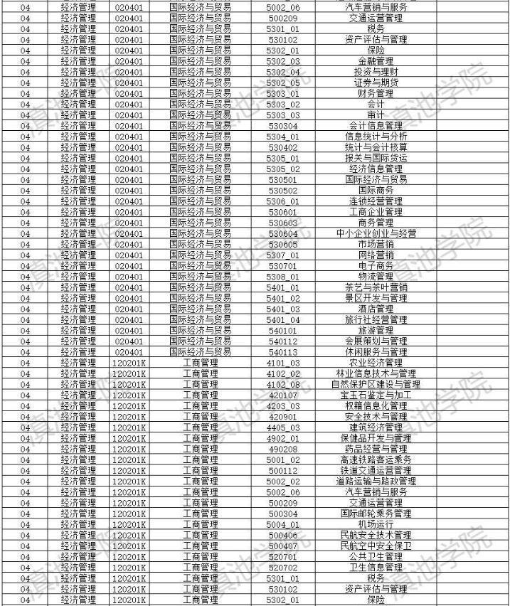 2022年云南大學滇池學院專升本招生專業(yè)