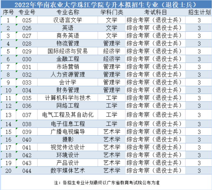 2022年华南农业大学珠江学院专升本招生专业计划数公布