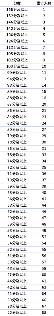 2022年寧夏專升本理工類財(cái)務(wù)管理專業(yè)志愿分段表