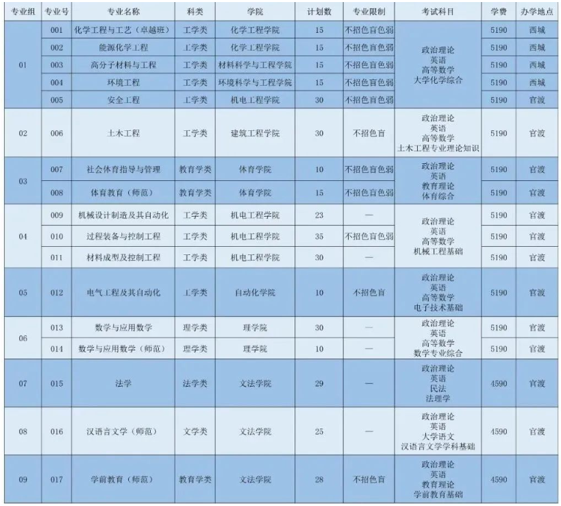 2022年廣東石油化工學(xué)院專升本招生專業(yè)計劃數(shù)