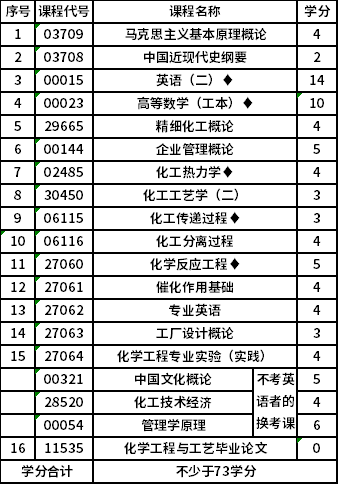 南京工业大学自考本科(X2081301)化学工程与工艺专业考试计划