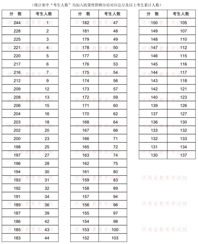 2022年河南專升本動物科學專業(yè)分數(shù)段統(tǒng)計表