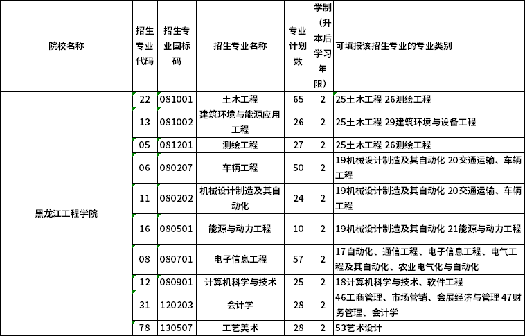 2022年黑龙江工程学院专升本各招生专业计划数
