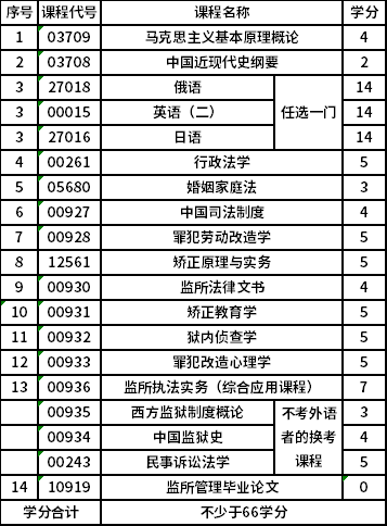 中央司法警官学院自考本科(X2330101)监所管理专业考试计划