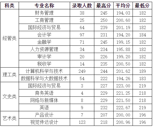 2022年溫州商學(xué)院專升本錄取分數(shù)線