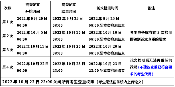南京大学2022下半年自考本科专业毕业论文查重事宜的通知