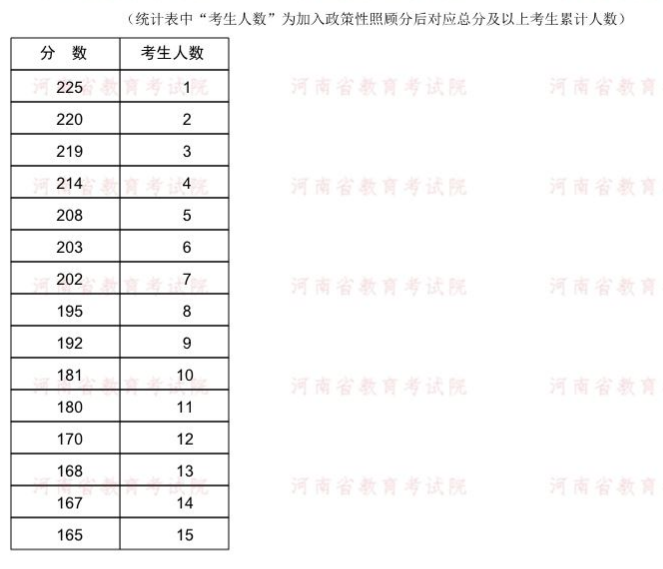 2022年河南專升本新聞學(xué)專業(yè)分?jǐn)?shù)段統(tǒng)計(jì)表