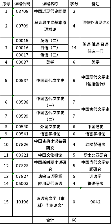 哈尔滨师范大学自考本科(050101)汉语言文学专业考试计划