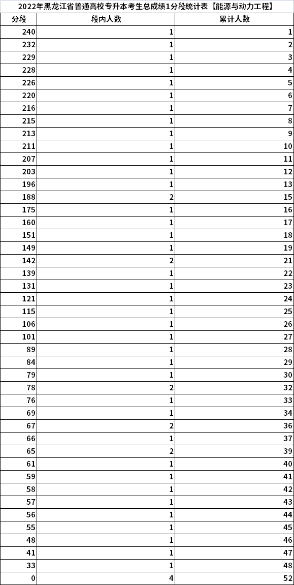 2022年黑龍江專升本考生總成績1分段統(tǒng)計表【能源與動力工程】