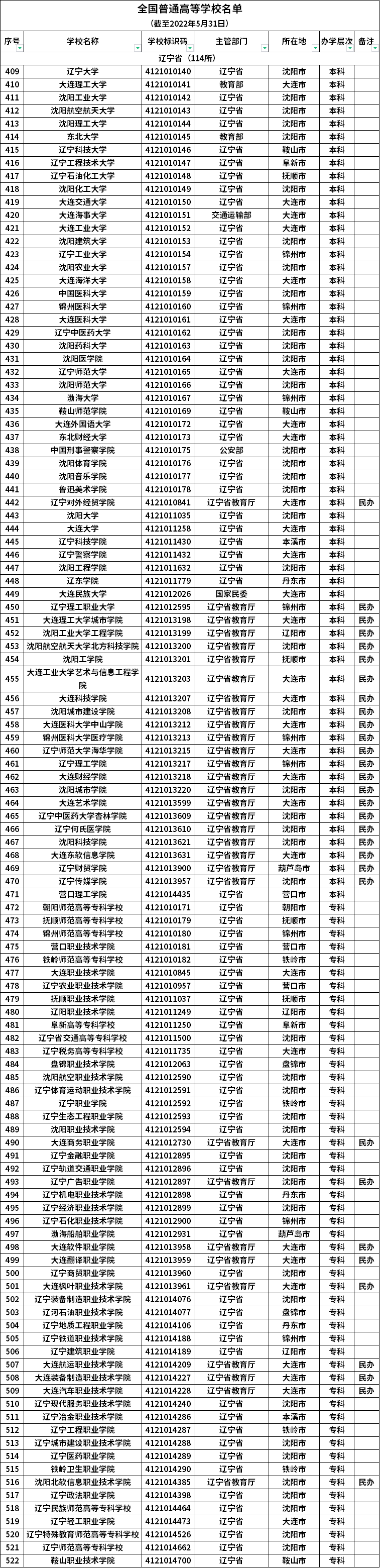 辽宁普通高等学校名单