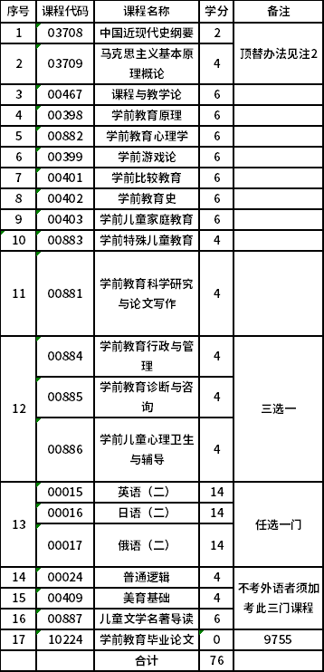 哈爾濱師范大學(xué)自考本科(040106)學(xué)前教育專業(yè)考試計劃