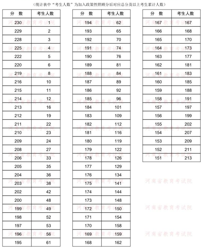 2022年河南專升本廣播電視編導(dǎo)專業(yè)分數(shù)段統(tǒng)計表