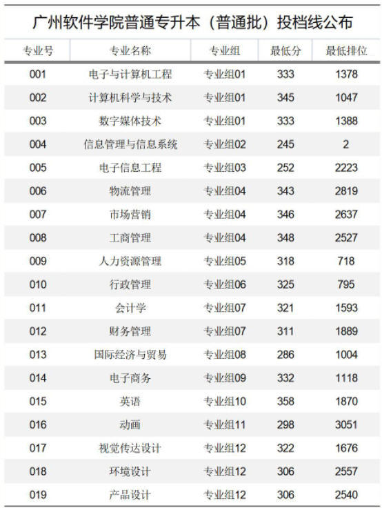 2022年廣州軟件學(xué)院專升本投檔分?jǐn)?shù)線