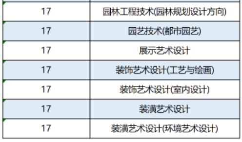 2022年廣州軟件學(xué)院專升本招生專業(yè)前置專業(yè)要求