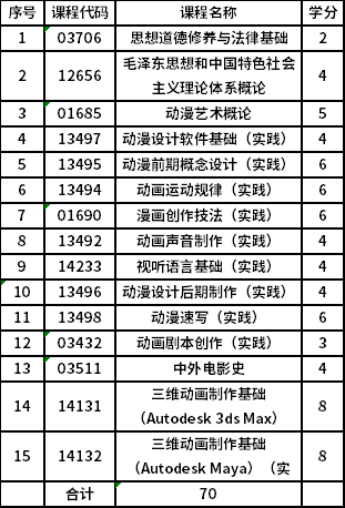 中国传媒大学自考专科(550116)动漫设计专业考试计划