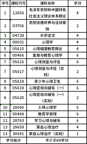 南京师范大学自考专科(X1670121)心理健康教育专业考试计划