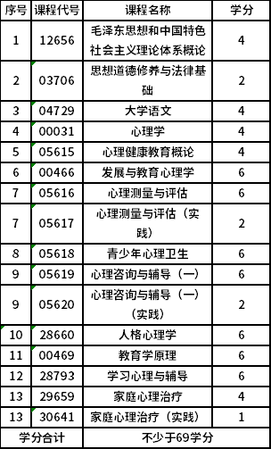 南京師范大學(xué)自考?？?X1670121)心理健康教育專業(yè)考試計(jì)劃