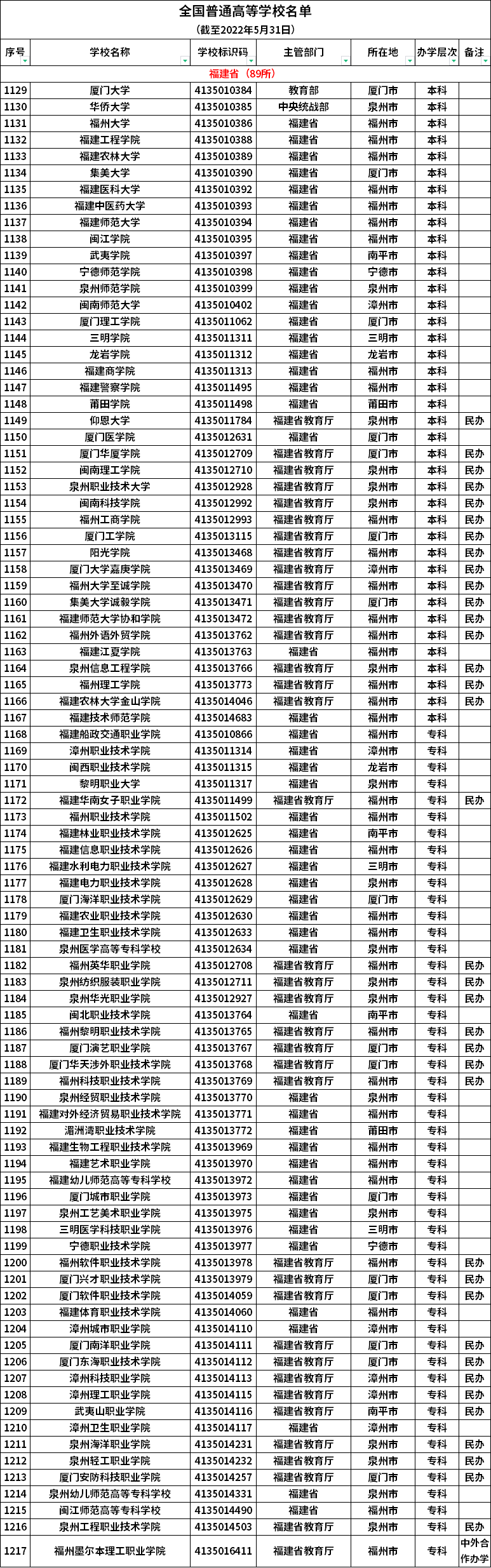 福建普通高等学校名单