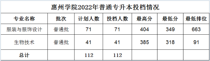 2022年惠州学院专升本投档分数线
