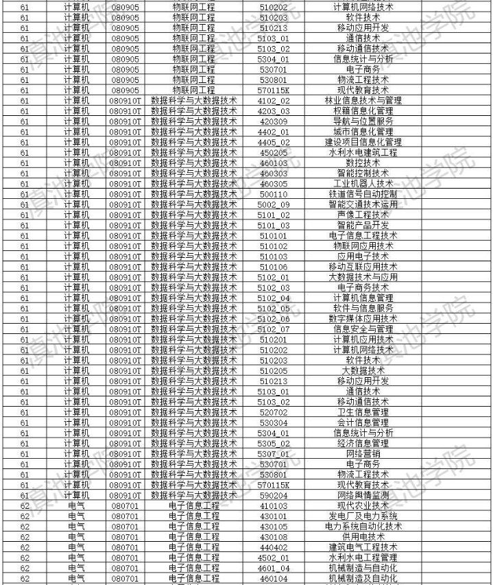 2022年云南大學滇池學院專升本招生專業(yè)