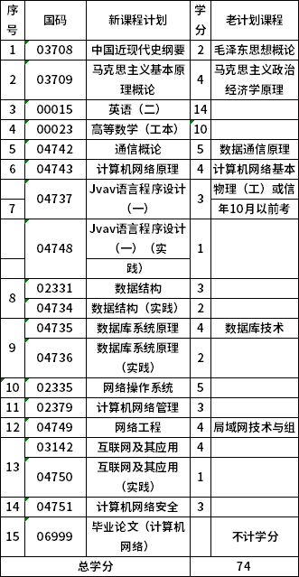 青海大學(xué)080903本科網(wǎng)絡(luò)工程(?？歼^渡)考試計(jì)劃