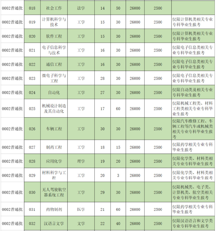 2022年珠海科技學(xué)院專升本招生專業(yè)計(jì)劃數(shù)