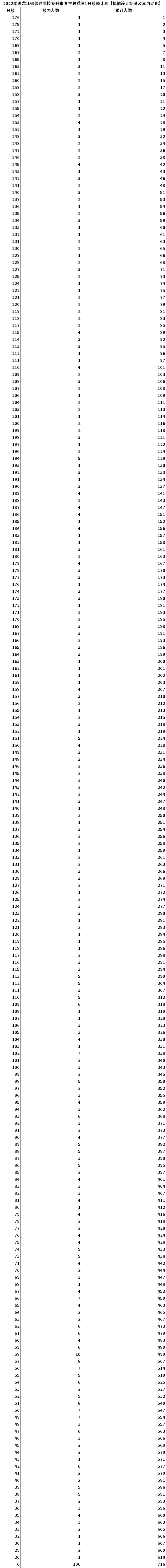 2022年黑龍江專升本考生總成績(jī)1分段統(tǒng)計(jì)表【機(jī)械設(shè)計(jì)制造及其自動(dòng)化】