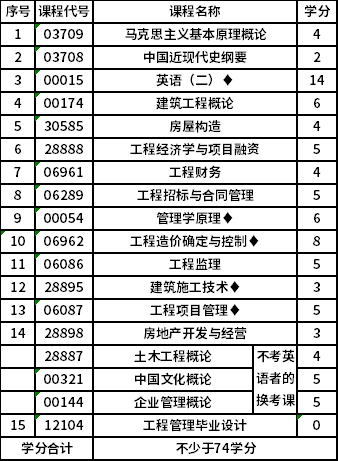 南京工业大学自考本科(X2120103)工程管理专业考试计划