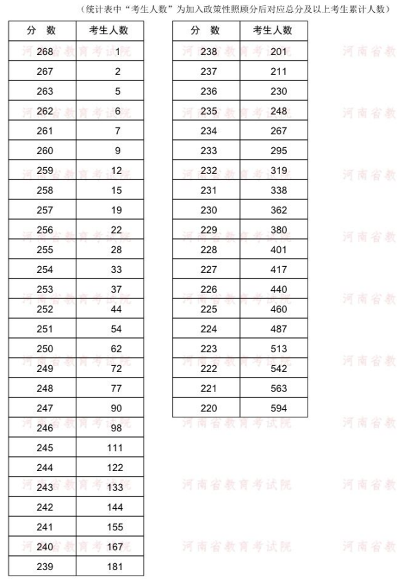 2022年河南專升本臨床醫(yī)學(xué)專業(yè)分?jǐn)?shù)段統(tǒng)計(jì)表