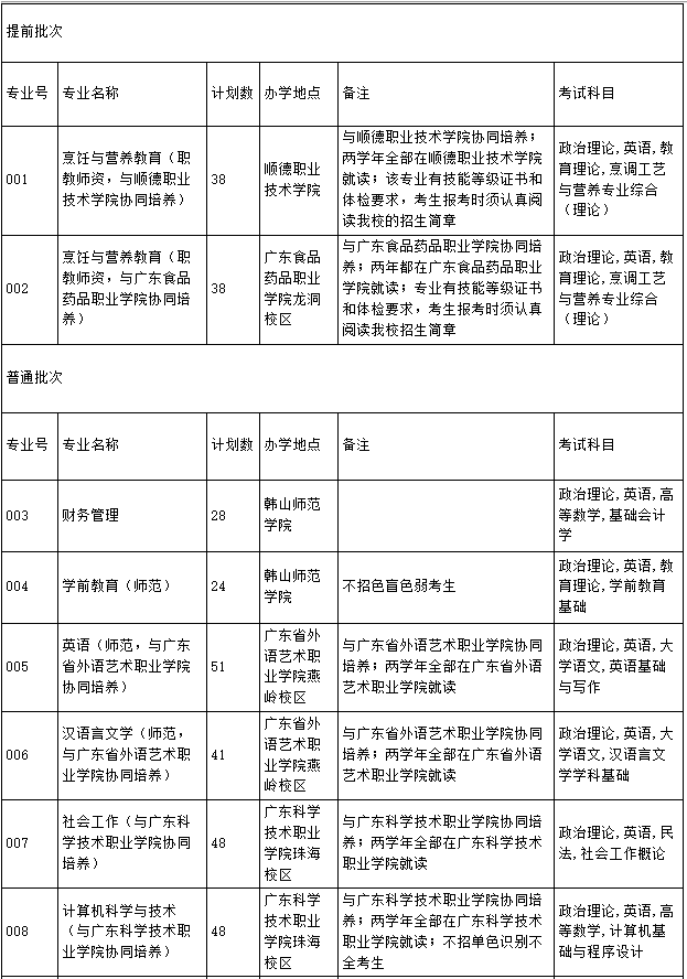 2022年韓山師范學院專升本招生專業(yè)計劃數(shù)