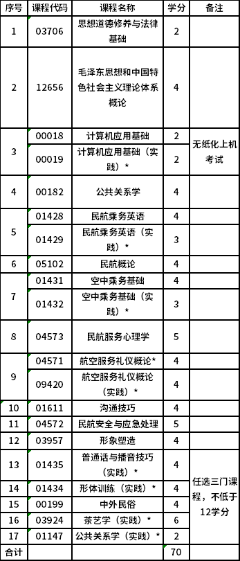 黑龙江职业学院自考专科(600405)空中乘务专业考试计划